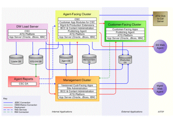  commerce service center server architecture 