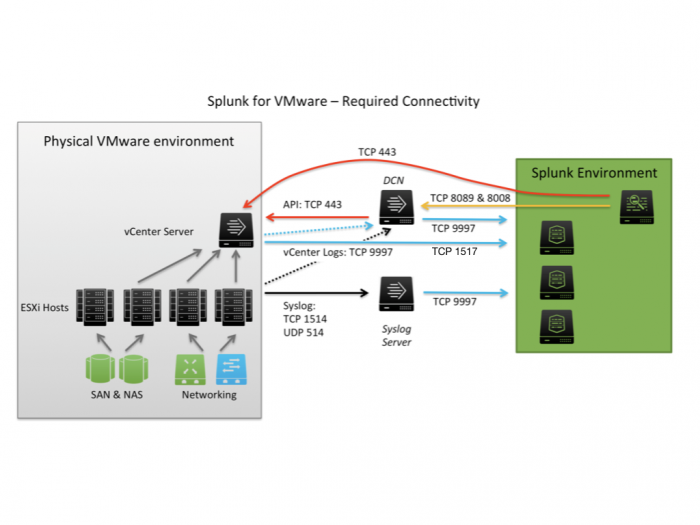 common port numbers used by Splunk