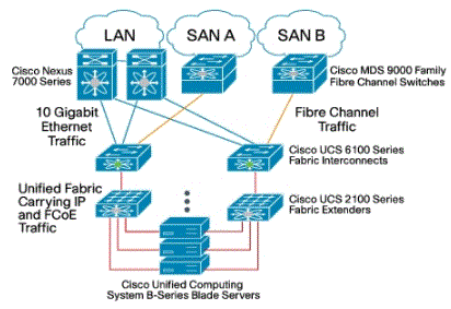  computing system B-series blade servers 