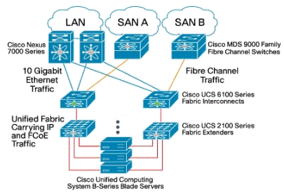 computing system B-series blade servers