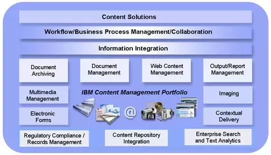 Content Management Portfolio