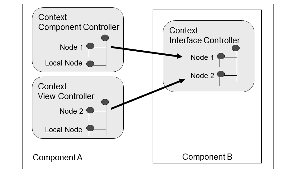 types of Controllers