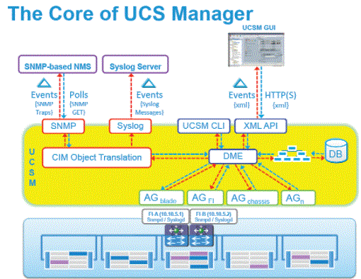  core of the UCS manager