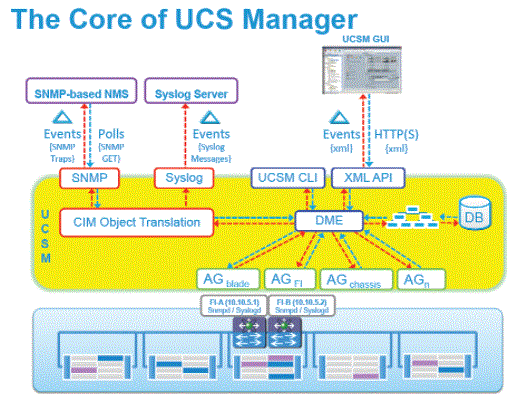 core of the UCS manager
