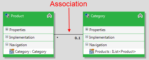 create associations