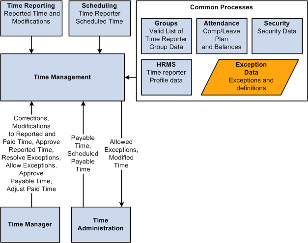 create exceptions in PeopleSoft