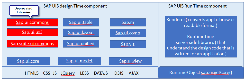 SAP UI5 design-time & run-time component