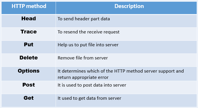 Http methods