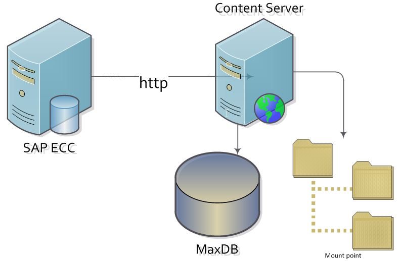 Dms step by step installation in SAP CS