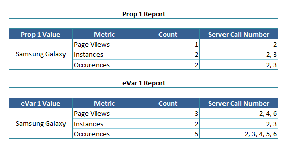 eVar and prop