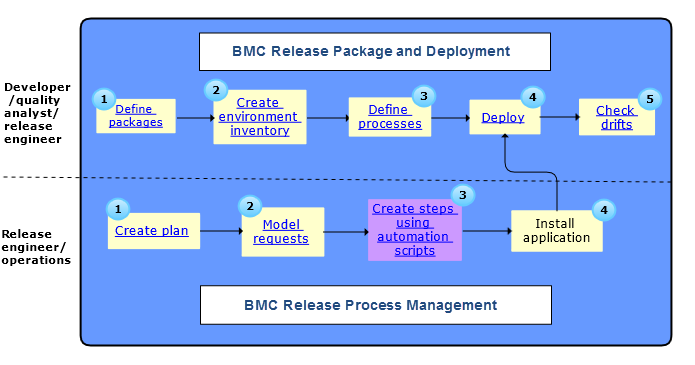 SAP e recruitment end to end process