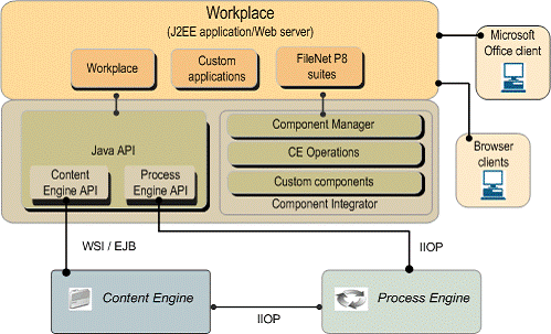 FileNet Application Engine Architecture