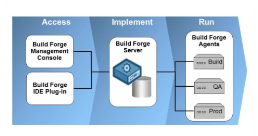 functional architecture in IBM