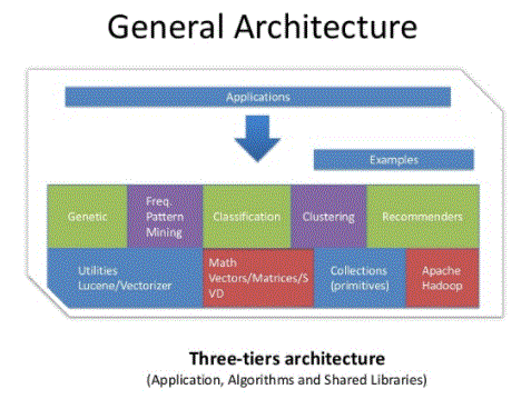 general architecture for mahout