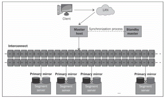 Greenplum UAP components