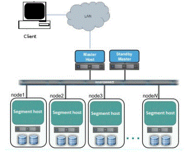 Greenplum architecture