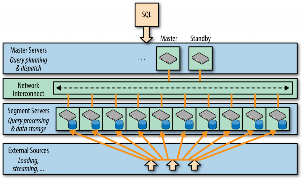 Greenplum database