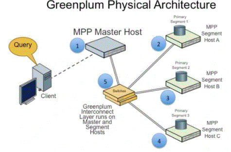 Greenplum physical architecture