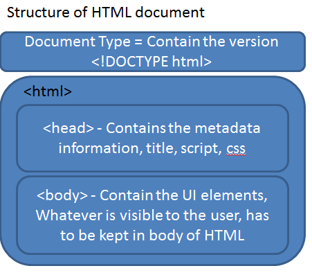 Structure of a HTML
