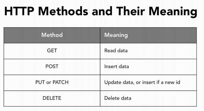 HTTP methods used in REST