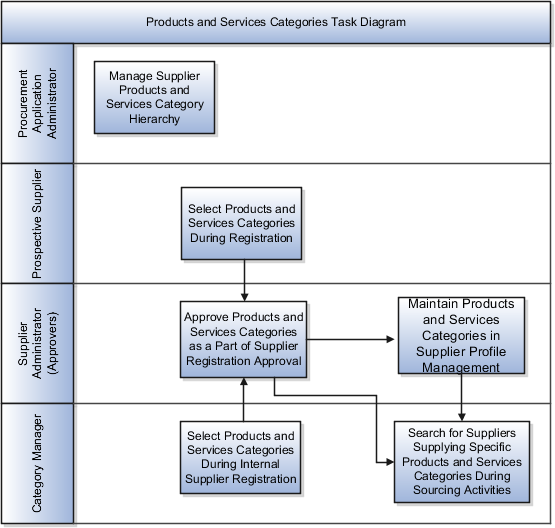 identify duplicate suppliers