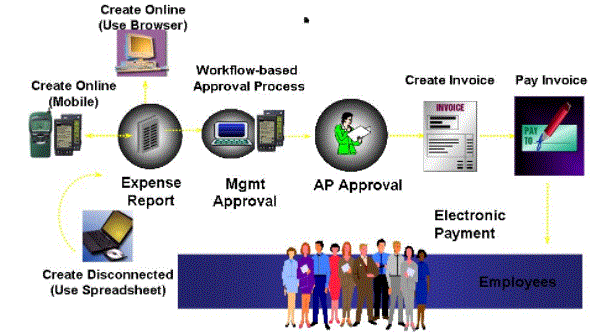 Iexpense table,credit card transaction