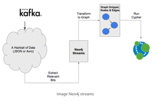 image Neo4j streams