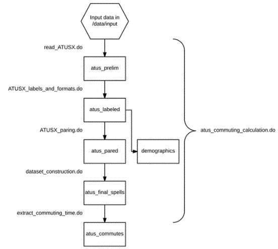 implement STATA code to calculate