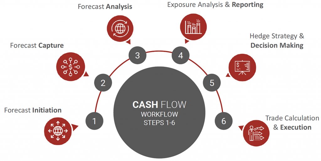 improved cash forecasting with Hyperion planning
