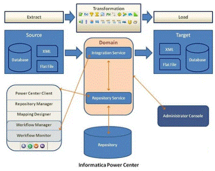 informatica analyst architecture