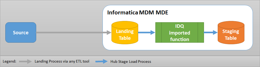 informatica data quality architecture