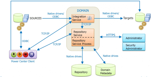 informatica power centre architecture