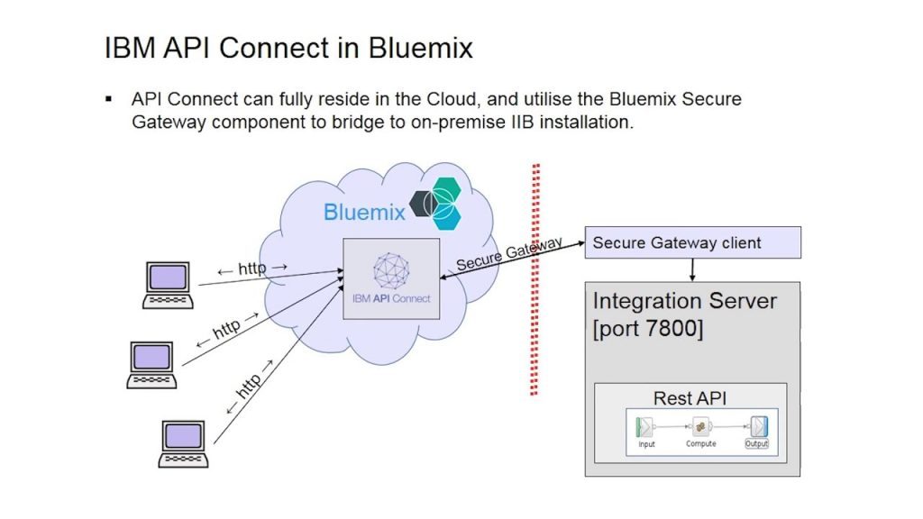 Integrated IBM API connect