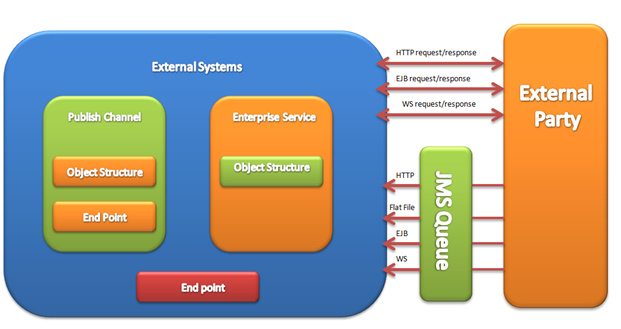 integration framework