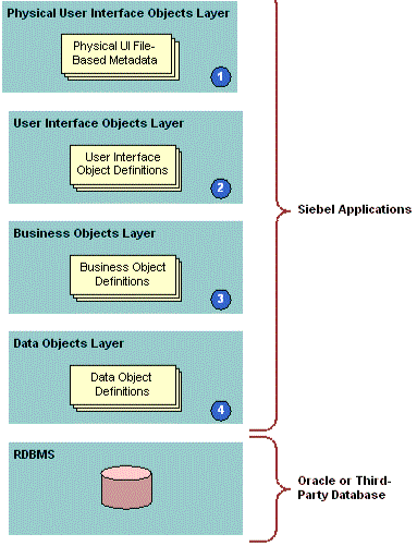 Layers of SIEBEL architecture