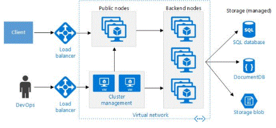 microservices architecture design