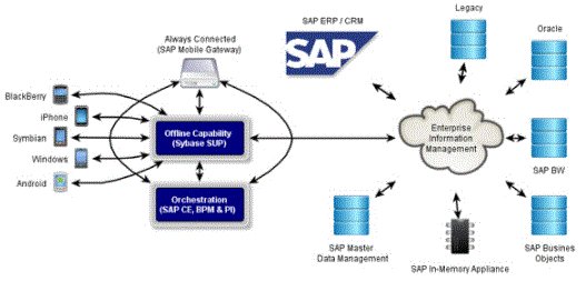 mobile architecture for SAP CS