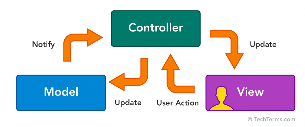 MVC