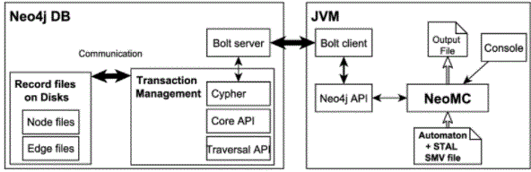 neoMC integrated with Neo4j