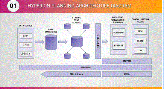 nodded Hyperion planning architecture