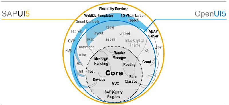 Open UI5 and SAP UI5