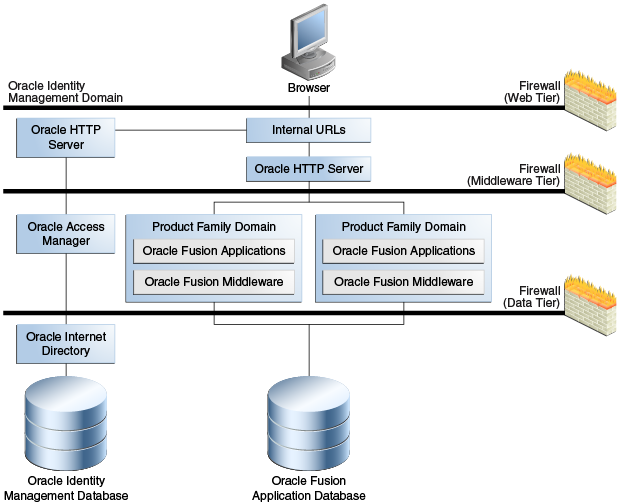 Architecture Diagram for Oracle fusion Application