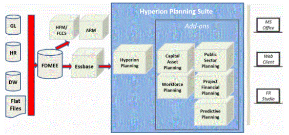 oracle enterprise for Hyperion planning