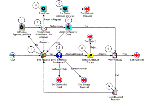 Oracle expenses internet implementation