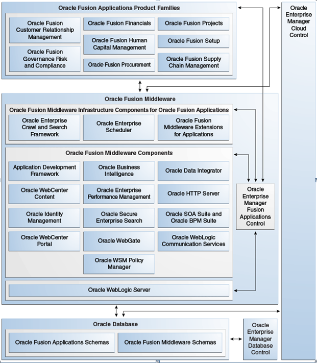 oracle fusion-ACTE