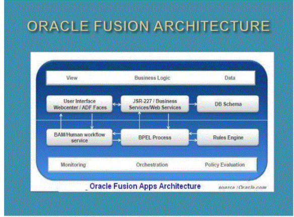 oracle fusion SCM architecture