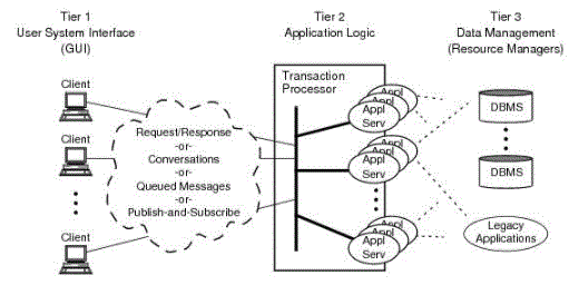 oracle tuxedo ATMI core components