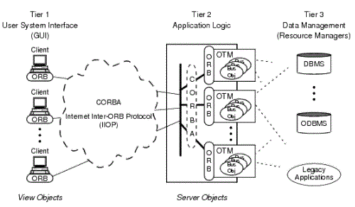oracle tuxedo CORBA components