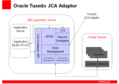 oracle tuxedo JCA adapter overview
