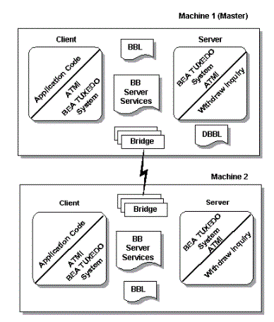 oracle tuxedo architecture overview